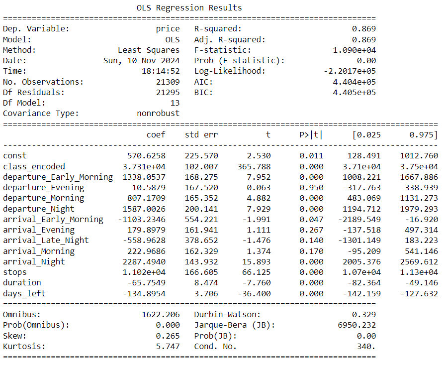 Regression results
